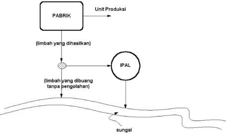 Gambar 1. Skematik Diagram Sistem IPAL Pabrik (Mays dan Tung, 1992).
