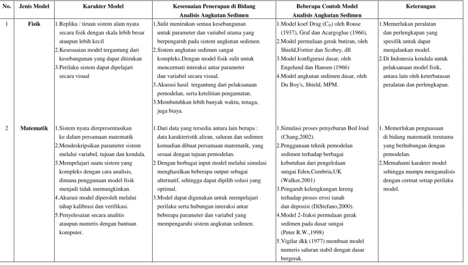 Tabel 1. Karakter Pokok Beberapa Jenis Model dan Kesesuaian Penerapan di Bidang analisis Angkutan Sedimen 