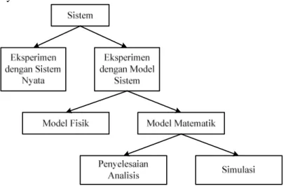 Gambar 2. Klasifikasi pemodelan sistem  Sumber : Law dan Kelton, 1991. 