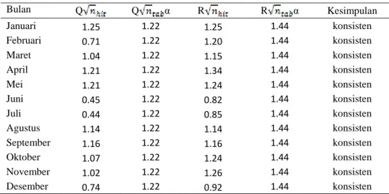 Tabel 1. Hasil uji konsistensi data debit metode RAPS pada α = 0,05 