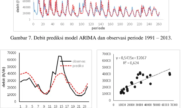 Gambar 8.a. Grafik prediksi model  ARIMA dan observasi periode 2014-2015.  