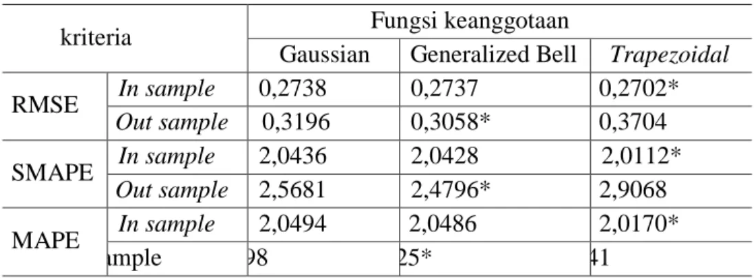 Tabel 2. Perbandingan Keakuratan Prediksi in sample dan out sample model ANFIS. 