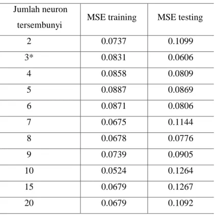 Tabel 3. Nilai MSE hasil pembelajaran Levenberg-Marquardt Backpropagation. 