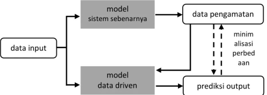Gambar 1. Sistem pembelajaran black box pada pendekatan data driven (Bardzadeh, 2014)