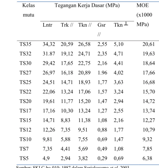 Tabel 1. Kelas-kelas Tegangan Serat  Kelas 