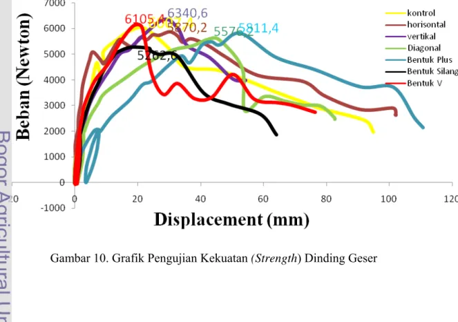 Gambar 10. Grafik Pengujian Kekuatan (Strength) Dinding Geser 