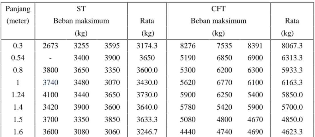 Tabel 1. Hasil Pengujian Tekan Batang ST dan CFT: