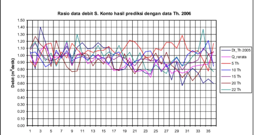 Gambar 7.  Rasio Data Debit S. Konto Hasil Prediksi Dengan  Data Tahun 2006