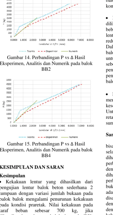 Gambar 14. Perbandingan P vs Δ Hasil  Eksperimen, Analitis dan Numerik pada balok 