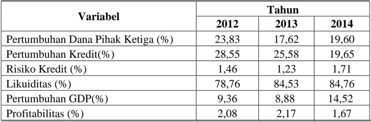 Tabel 1.1  Rata  -  rata  Pertumbuhan  DPK,  Pertumbuhan  Kredit,  Risiko  Kredit,  Likuiditas,  Pertumbuhan  GDPdan  Profitabilitas  Sektor  Perbankan periode 2012-2014 