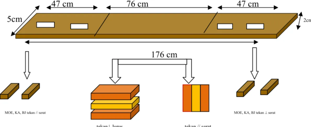 Gambar 3 Pembuatan contoh uji             