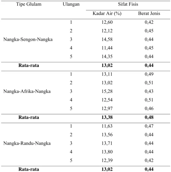 Tabel  7  Nilai rata-rata kadar air dan berat jenis tiga tipe glulam tekan tegak lurus  muka lamina 