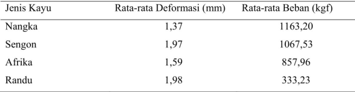 Tabel 9 Rata-rata deformasi dan beban pada batas elastis empat jenis kayu  penyusun glulam tekan sejajar serat 