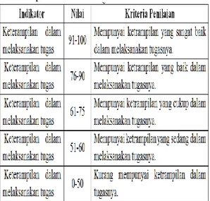 Tabel  1  Kriteria  Penilaian  Dari  Indikator  Keterampilan dalam Melaksanakan  