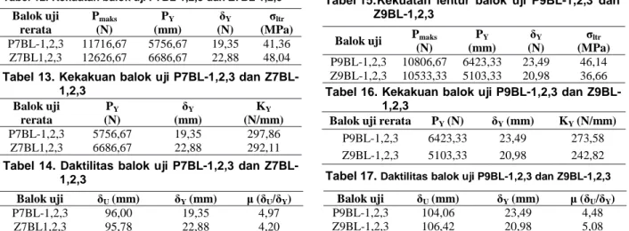 Tabel  14.  Daktilitas  balok  uji  P7BL-1,2,3  dan  Z7BL- Z7BL-1,2,3 