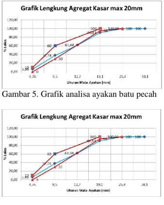 Gambar 6. Grafik analisa ayakan batu onyx  Tabel  5.  Pemeriksaan  berat  jenis  dan  penyerapan batu pecah 