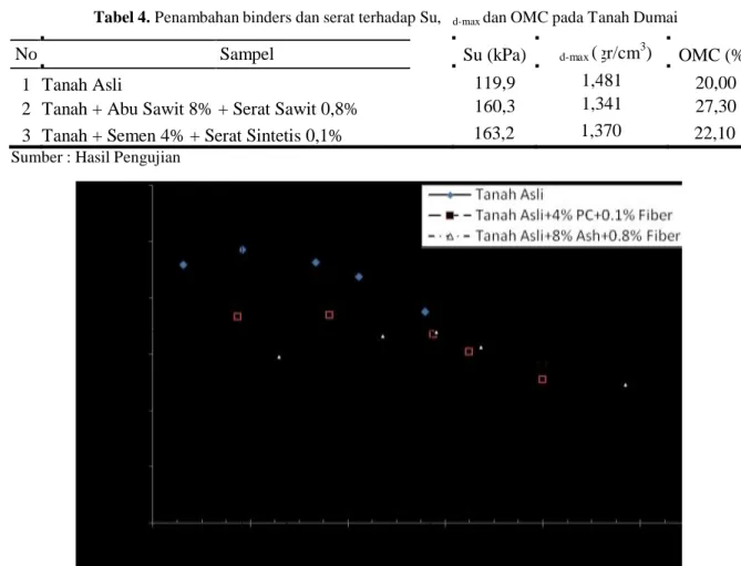 Gambar 5.Grafik Penambahan binders dan serat terhadap Su, γ d-max dan OMC pada tanah Pengaruh Variasi Kadar Air pada