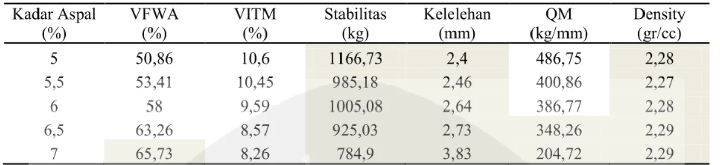 Tabel 15. Hasil Pengujian Marshall dengan 0,03% Styrofoam + 17,5% MPB  Kadar Aspal       (%)  VFWA     (%)  VITM      (%)  Stabilitas (kg)  Kelelehan (mm)  QM  (kg/mm)  Density (gr/cc)  5  50,86  10,6  1166,73  2,4  486,75  2,28  5,5  53,41  10,45  985,18 