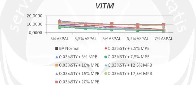 Gambar 2. Grafik Hubungan Kadar Aspal dengan Nilai VITM dari Berbagai  Variasi Penambahan Minyak  Pelumas Bekas dan 0,03% Styrofoam 