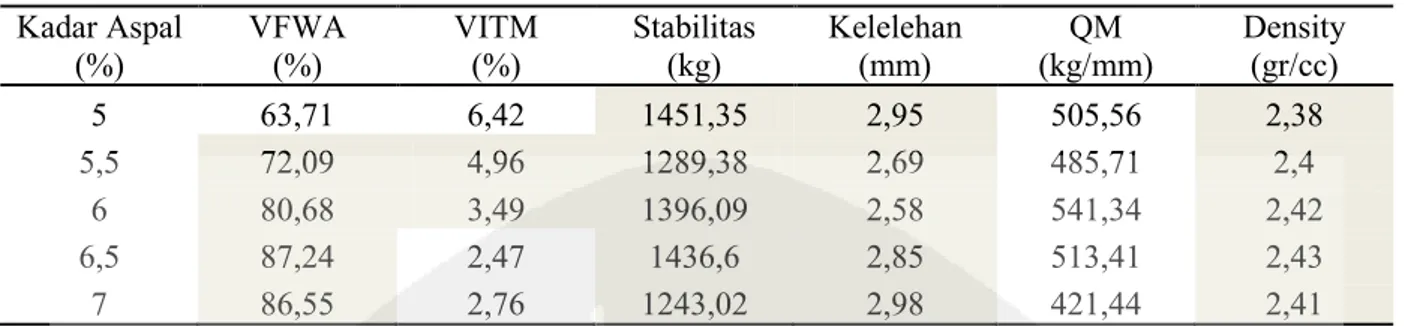 Tabel 11. Hasil Pengujian Marshall dengan 0,03% Styrofoam + 7,5% MPB  Kadar Aspal       (%)  VFWA     (%)  VITM      (%)  Stabilitas (kg)  Kelelehan (mm)  QM  (kg/mm)  Density (gr/cc)  5  63,71  6,42  1451,35  2,95  505,56  2,38  5,5  72,09  4,96  1289,38 