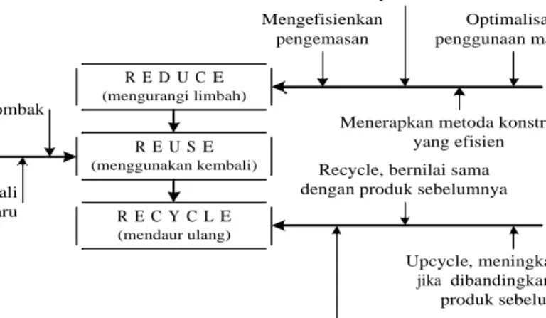 Gambar 1. Pengelolaan limbah konstruksi