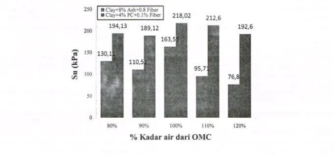 Gambar 5.Grafik Penambahan binders dan serat terhadap Su,  'Yd-max  dan OMC pada tanah 