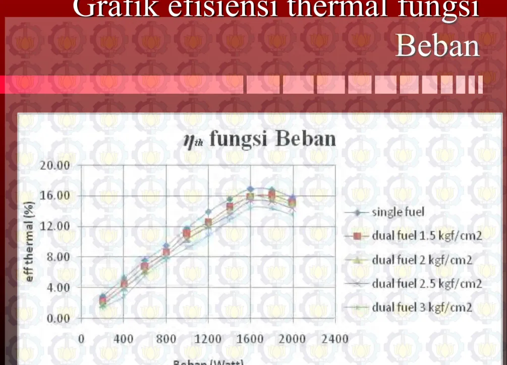 Grafik efisiensi thermal fungsi  Beban 