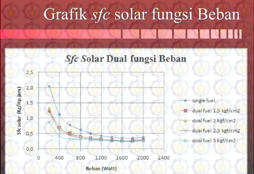 Grafik sfc solar fungsi Beban 