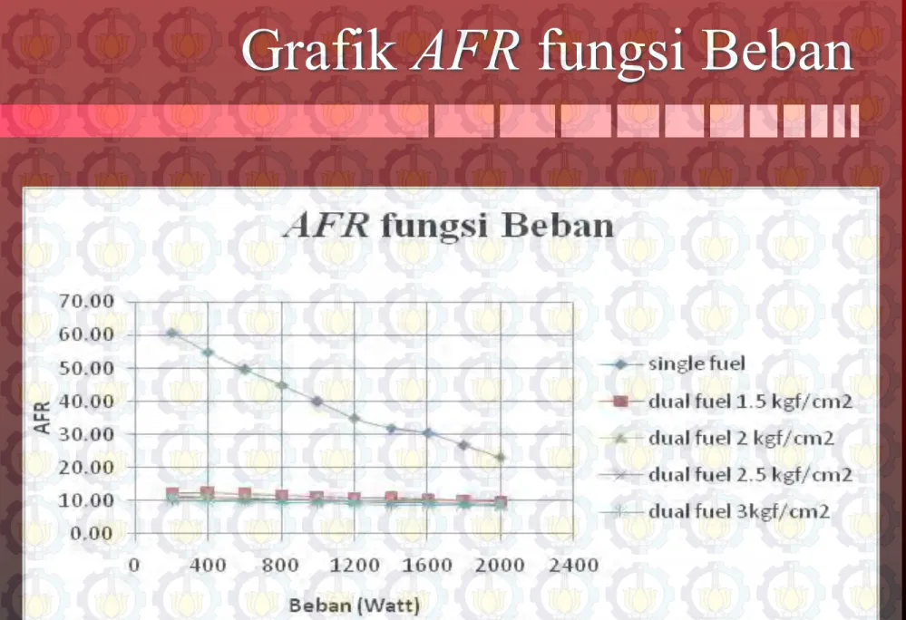 Grafik AFR fungsi Beban 