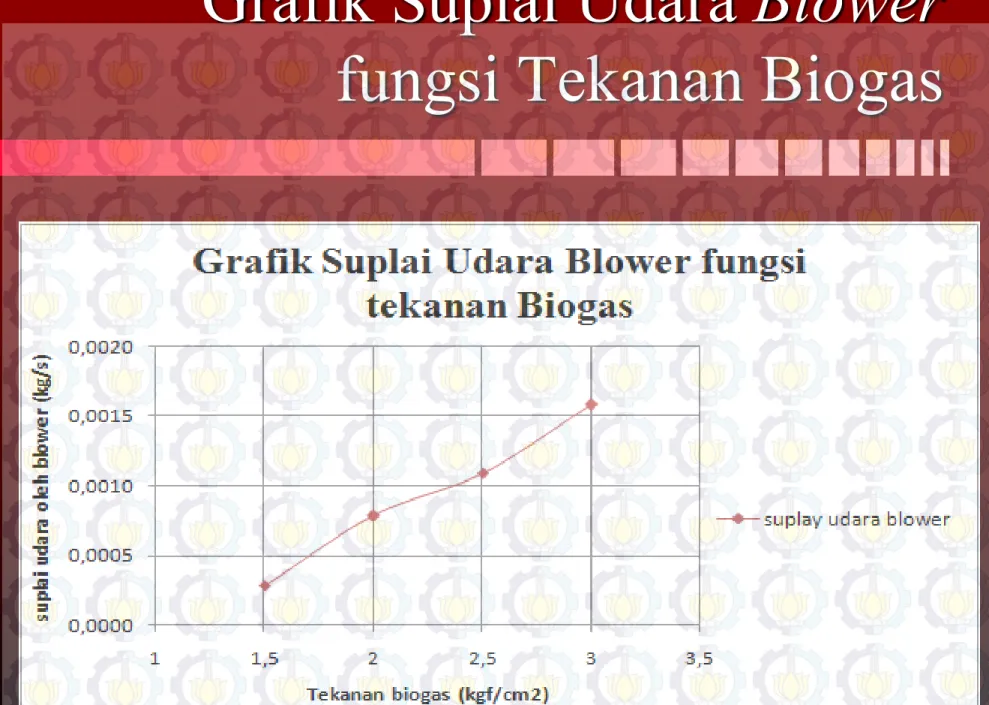 Grafik Suplai Udara Blower  fungsi Tekanan Biogas 