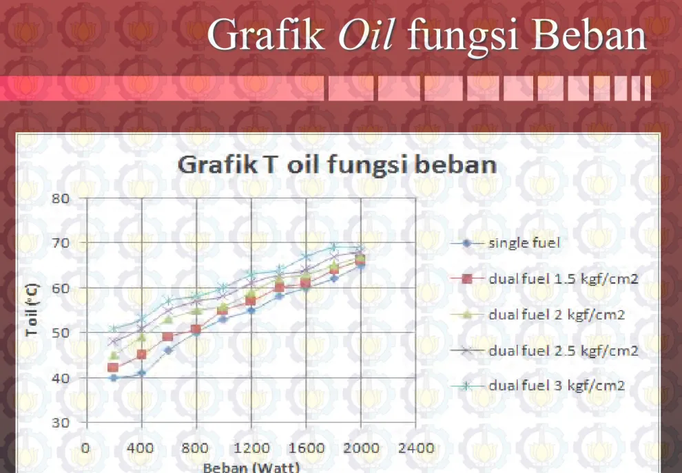 Grafik Oil fungsi Beban 