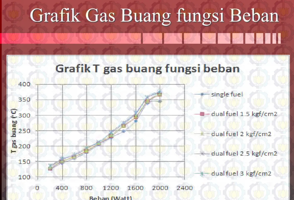 Grafik Gas Buang fungsi Beban 