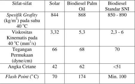 Tabel 2.1 Komparasi Properties Bahan Bakar Nabati (Biodiesel)  dan Solar 