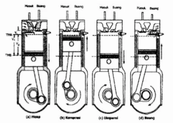 Gambar 2.1 Siklus empat langkah, Heywood, J.B.,  Internal Combustion Engines Fundamentals, 