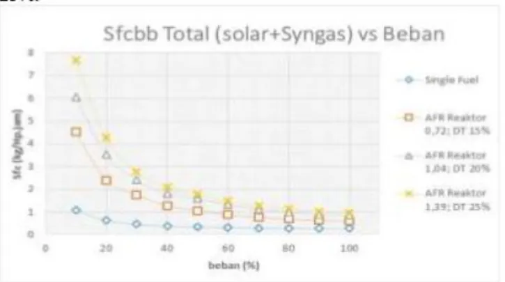 Gambar 2.4 Grafik spesifik fuel consumtion solar + syngas  fungsi beban 