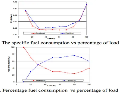 Gambar 2.5 a. Sfc dan b. Fuel Consumption terhadap Beban  3.  Penelitian yang dilakukan oleh Murni [4] 