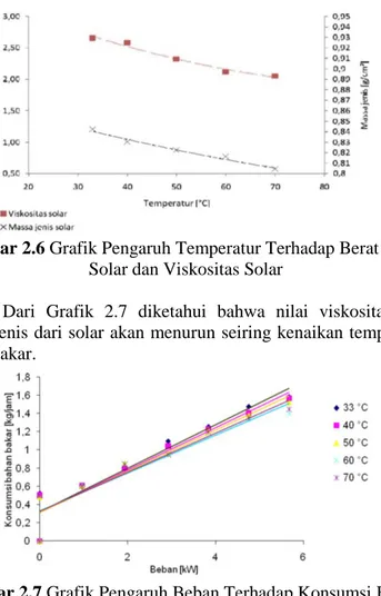 Gambar 2.6 Grafik Pengaruh Temperatur Terhadap Berat Jenis  Solar dan Viskositas Solar 