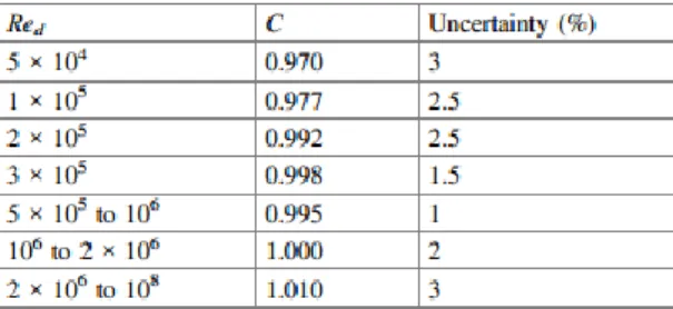 Tabel 2.2 Koefisien Discharge dan ketidak pastian venture tube  dengan machined konvergent berdasarkan Annex B dari ISO  5167-4:2003 