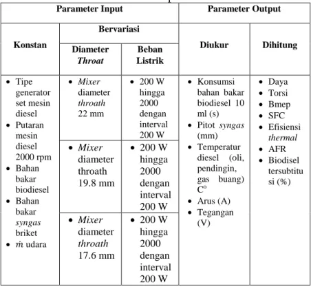 Tabel 3.1 Parameter-Parameter Eksperimen 