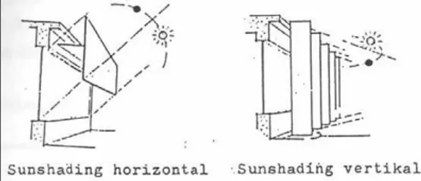 Gambar 11. Sunshading horisontal dan vertikal 