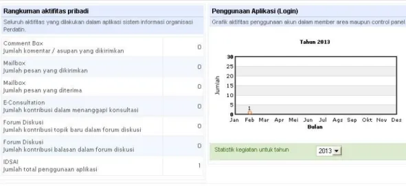 Gambar 5.  Tampilan Dashboard  Chart  and Activities  