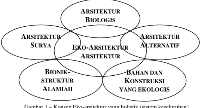 Gambar 1 – Konsep Eko-arsitektur yang holistik (sistem keseluruhan)  sumber :  Frick, 1998   