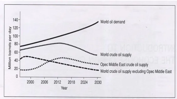 Gambar  1  memperlihatkan  grafik  lonjakan  kebutuhan  sumber  energi  BBM  dunia,  serta  jumlah  pasokan  yang  dapat  dipenuhi  [2]