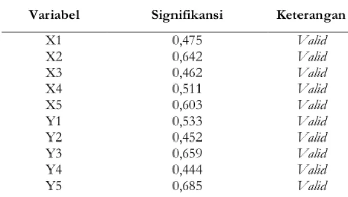 Tabel 2.Hasil Uji Validitas 