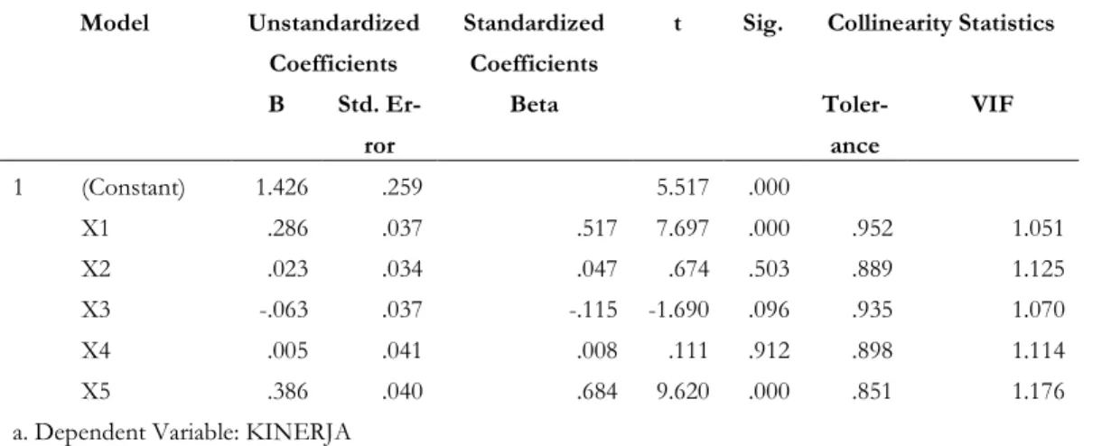 Tabel 4. Hasil Uji Regresi Linier Berganda 5 Variabel Bebas 