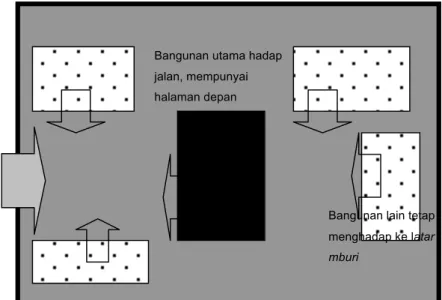 Gambar  4. Tata Bangunan pada Rumah Gedong/ eropa (Sumber : Analisis) 