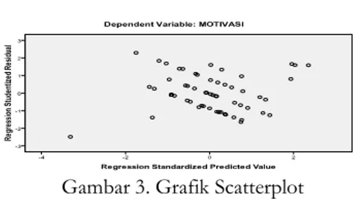 Gambar 3. Grafik Scatterplot 