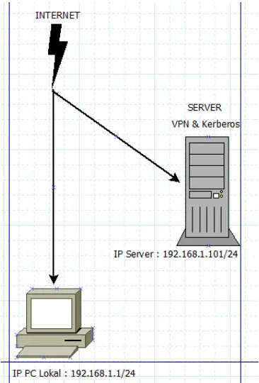 Gambar 4. Topologi Jaringan VPN dan Kerberos 