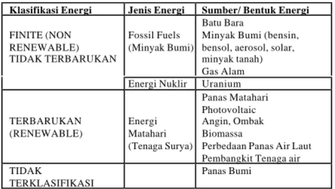 Tabel 1. Klasifikasi sumber energi [3]