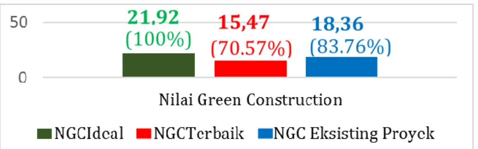 Diagram 8. Nilai Green Construction (NGC) setelah Rekomendasi dibandingkan terhadap  NGC Ideal  dan NGC Terbaik 